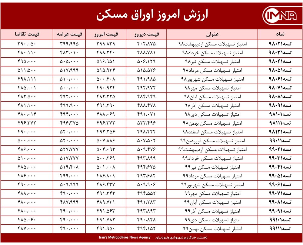 قیمت روز فروش آپارتمان در تهران «2 اردیبهشت 1400»