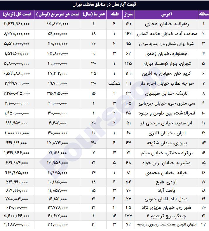 قیمت آپارتمان در مناطق مختلف تهران ( خرداد 1400 )