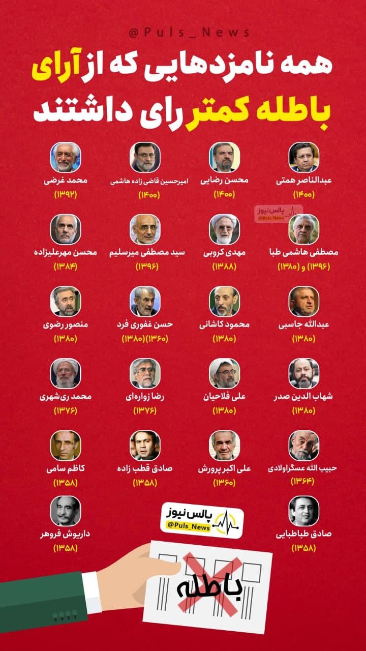 همه نامزدهای دورههای مختلف انتخابات ریاست جمهوری ایران که از آرای باطله کمتر رای داشتند همه نامزدهای دورههای مختلف انتخابات ریاست جمهوری ایران که از آرای باطله کمتر رای داشتند