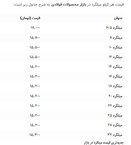 قیمت میلگرد در بازار امروز ( تیرماه 1400 )