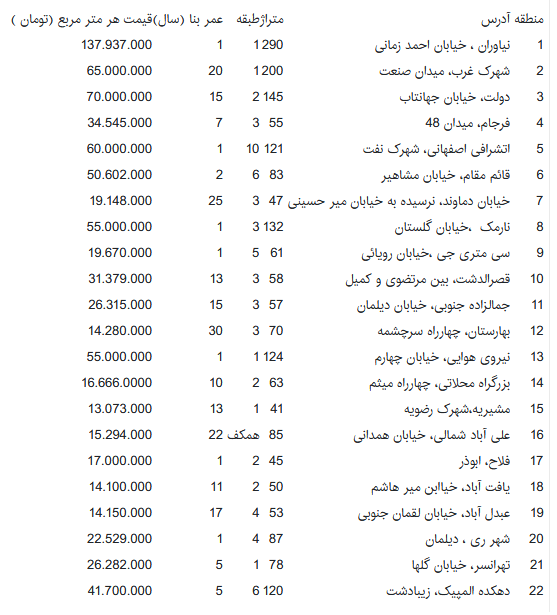 قیمت آپارتمان در تهران «10 تیر 1400»