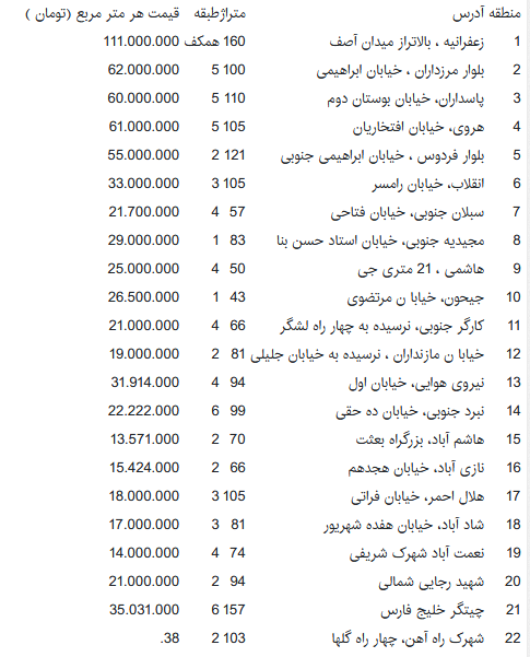 قیمت آپارتمان در مناطق مختلف تهران ؛ 28 تیر 1400
