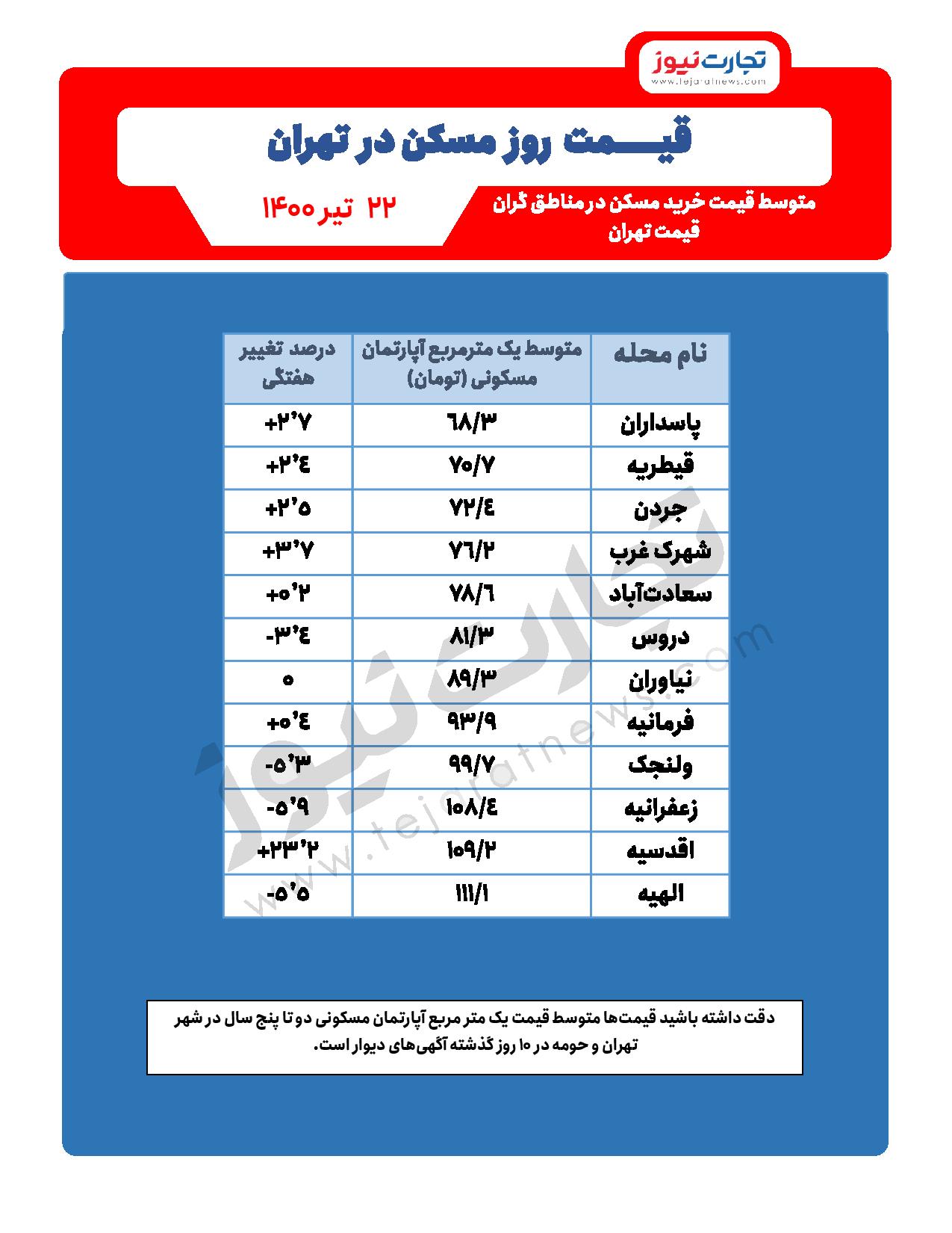 قیمت خانه در تهران متری چند ؟