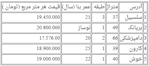 قیمت آپارتمان در مناطق مختلف تهران ؛ 31 تیر 1400