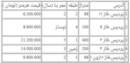 قیمت آپارتمان در مناطق مختلف تهران ؛ 31 تیر 1400