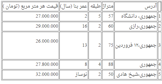 قیمت آپارتمان در مناطق مختلف تهران ؛ 31 تیر 1400