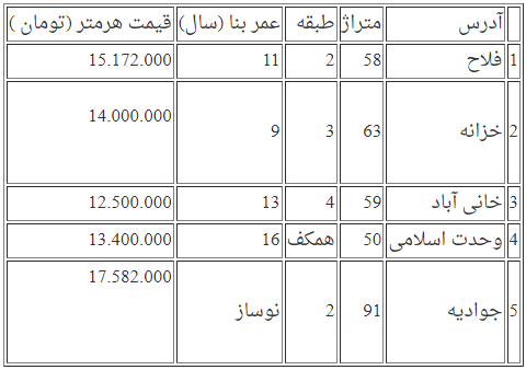 قیمت آپارتمان در مناطق مختلف تهران ؛ 31 تیر 1400