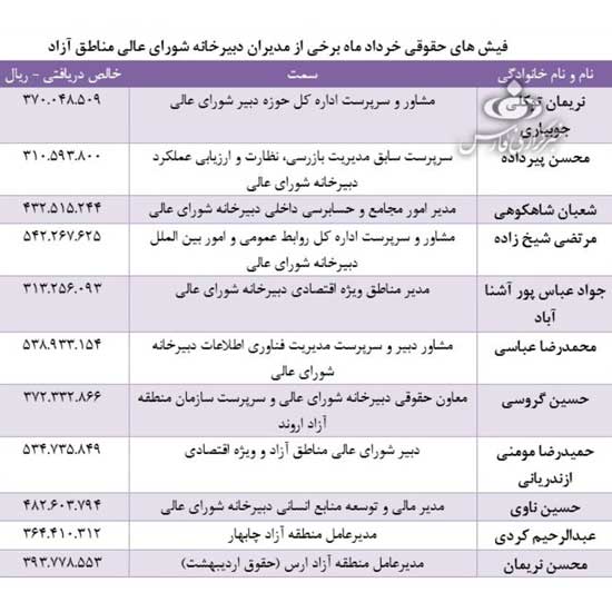 فیش حقوق های نجومی در مناطق آزاد در سال 1400