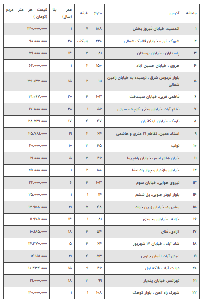 مظنه قیمت آپارتمان در پاسداران و شهرک غرب