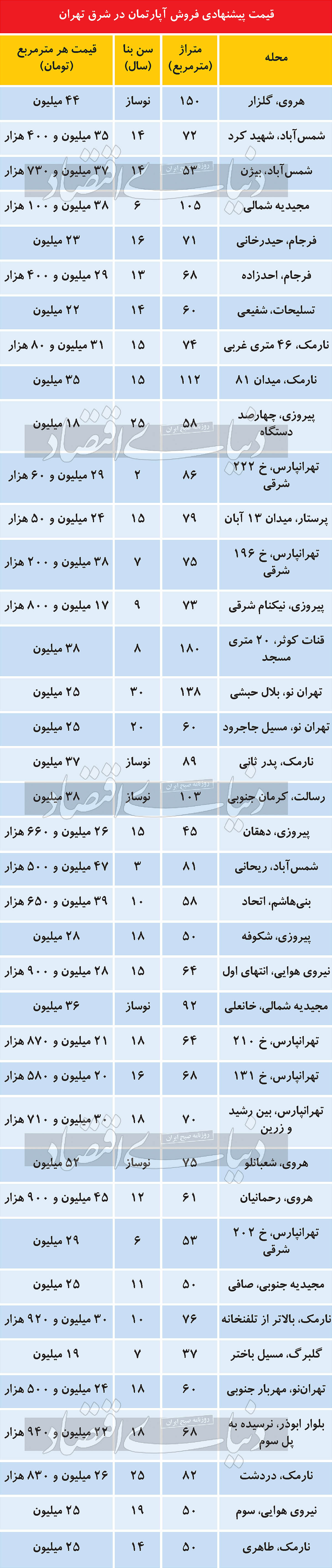 قیمت آپارتمان در شرق تهران امروز قیمت آپارتمان در شرق تهران امروز