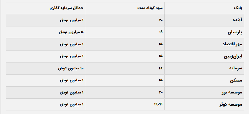  سود بانک ها در سال 1401 چقدر است ؟ بیشترین و کمترین سود بانکی در سال 1401