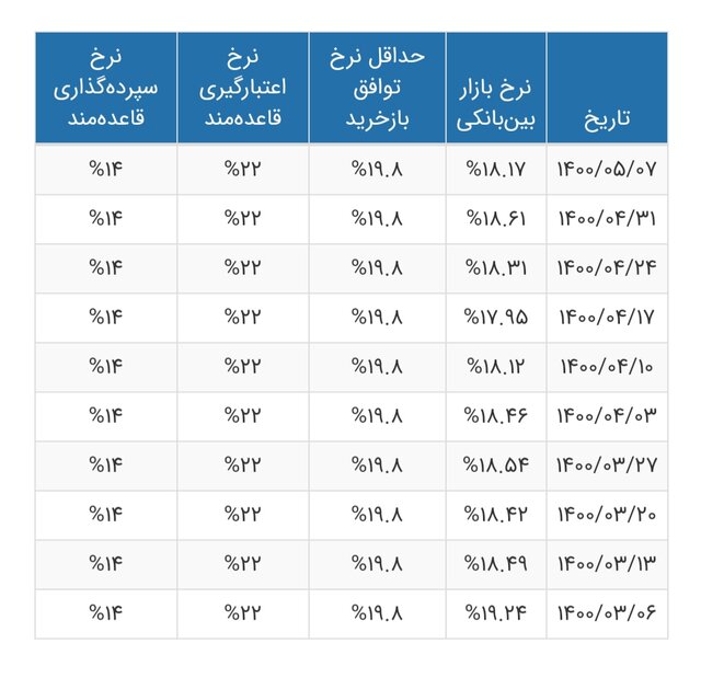سود بانک ها در سال 1401 چقدر است ؟ بیشترین و کمترین سود بانکی در سال 1401