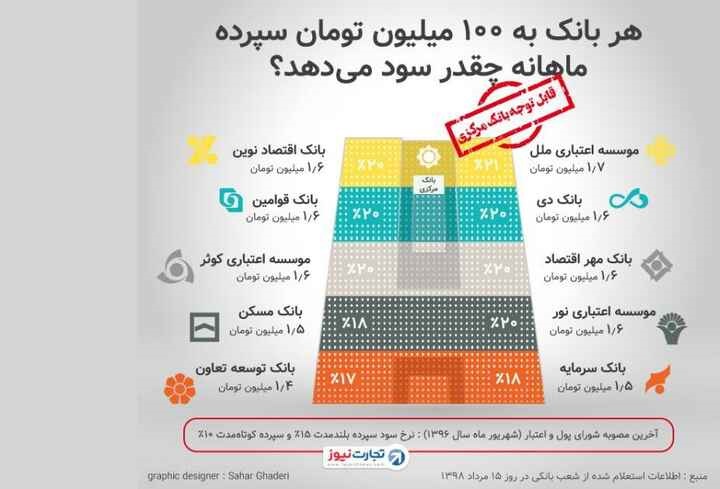  سود بانک ها در سال 1401 چقدر است ؟ بیشترین و کمترین سود بانکی در سال 1401