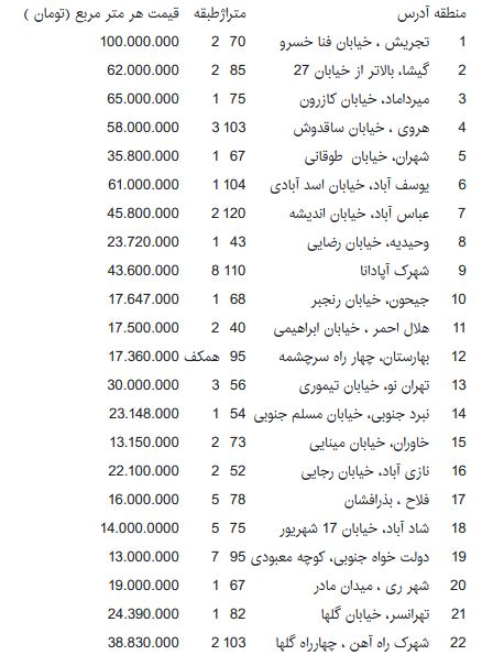 قیمت آپارتمان در مناطق 22 گانه تهران ؛ 25 مرداد 1400