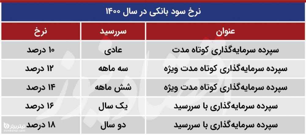 نرخ سود بانکی در سال 1401 | کدوم بانک نرخ سود بیشتری میده ؟