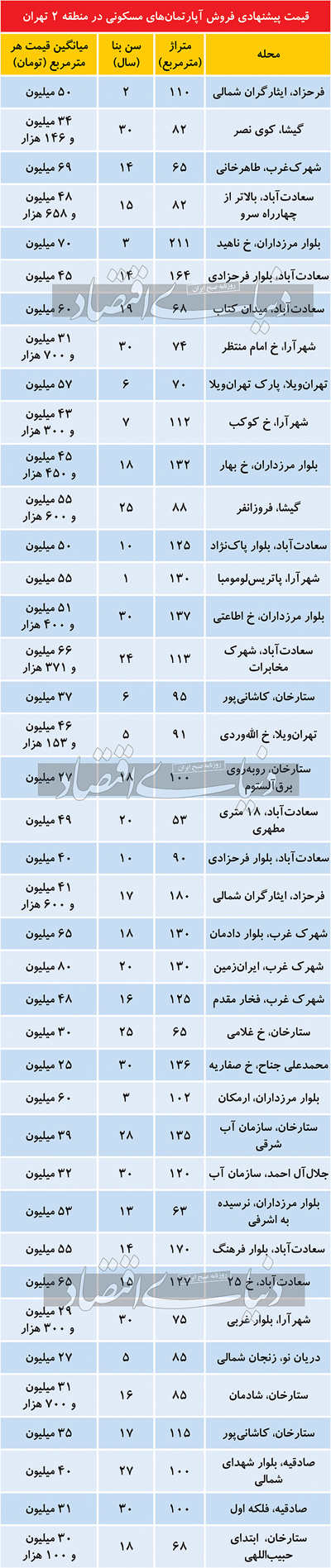 قیمت مسکن در منطقه 2 تهران