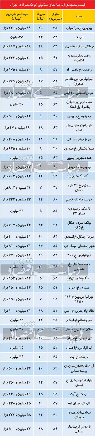  مظنه قیمت آپارتمان های متراژ کوچک در تهران