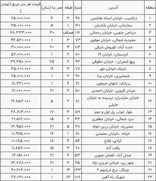 قیمت جدید اپارتمان در تهران سال 1400