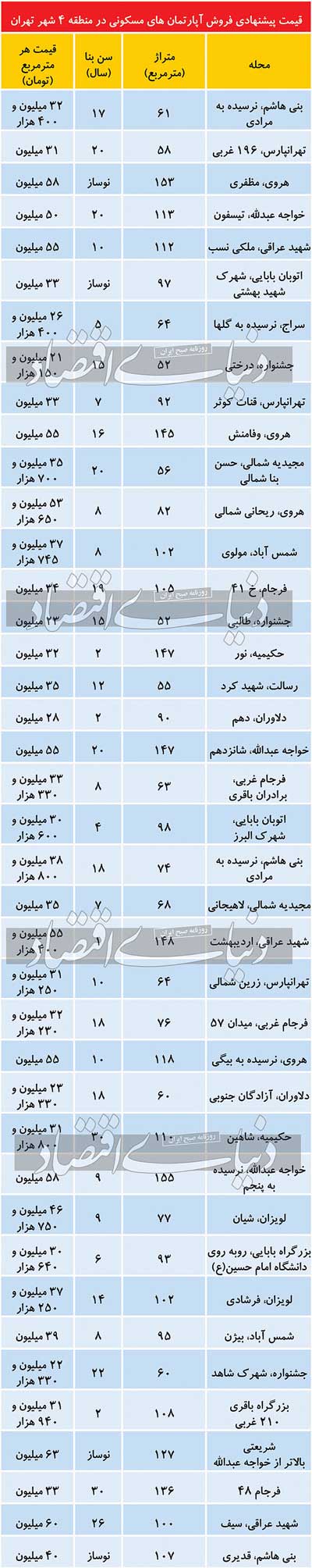 مظنه قیمت آپارتمان در منطقه 4 تهران