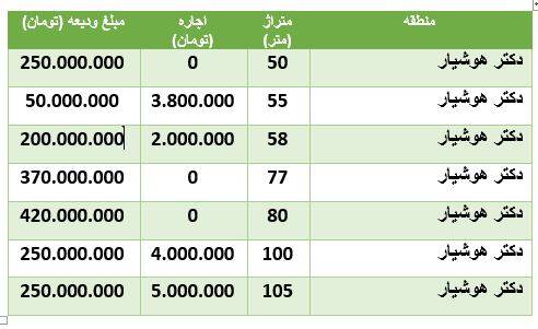 نرخ اجاره و رهن در محدوده دکتر هوشیار