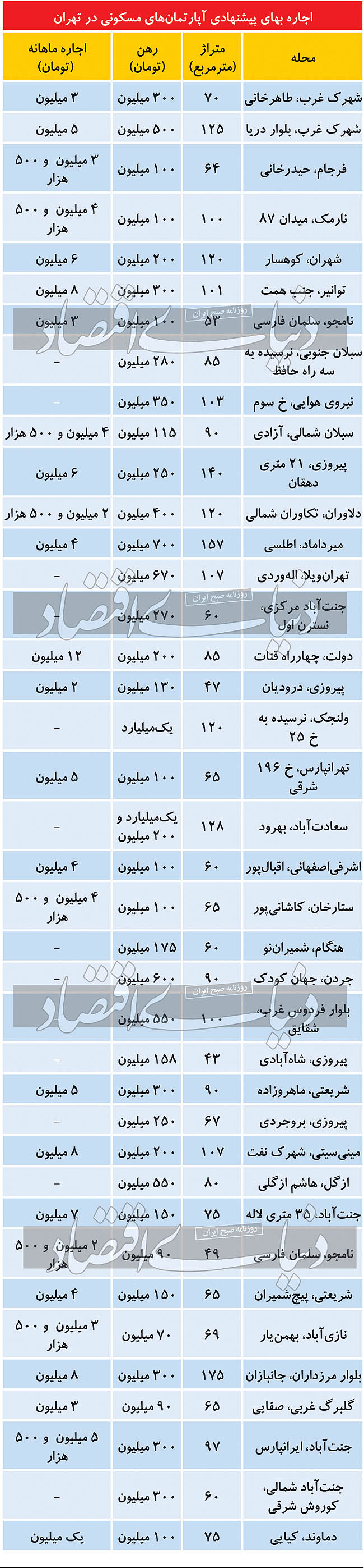 اجاره و رهن خانه های بزرگ متراژ در تهران چند ؟