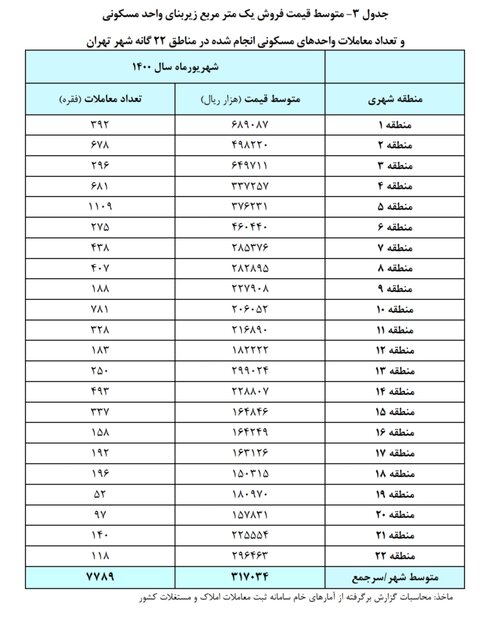  متوسط قیمت خانه در مناطق 22 گانه تهران