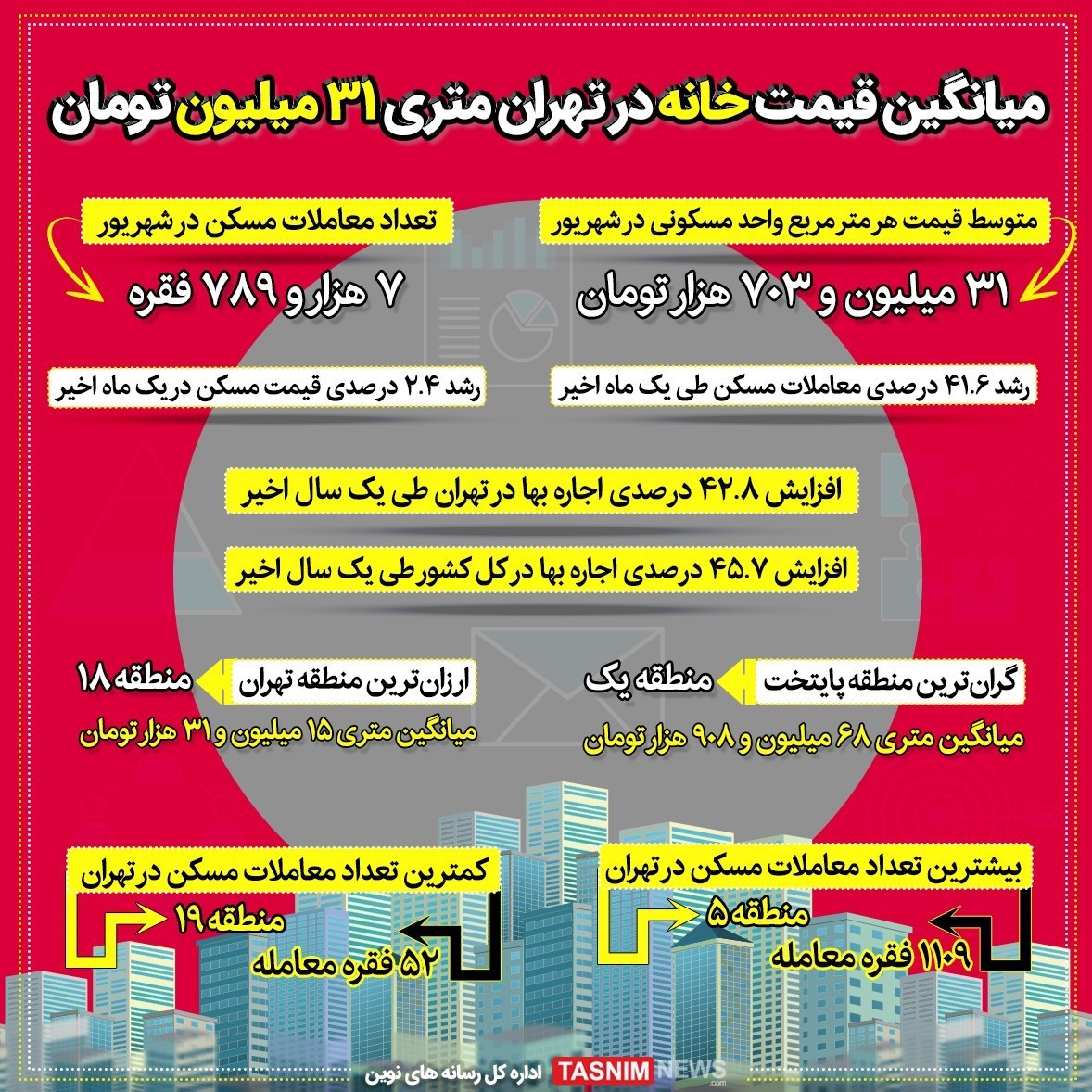 میانگین قیمت خانه در تهران متری چند ؟