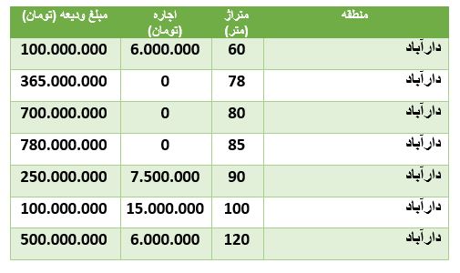 مظنه قیمت خرید آپارتمان در دارآباد تهران چند ؟