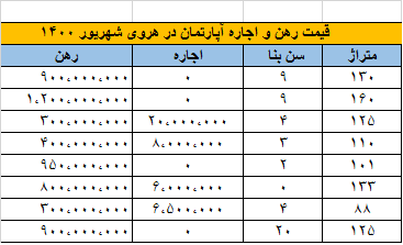 قیمت رهن و اجاره آپارتمان در هروی تهران سال 1400