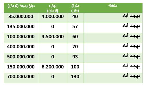 مظنه قیمت اجاره آپارتمان در منطقه بهجت آباد تهران