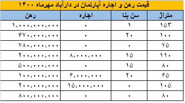 مظنه قیمت رهن و اجاره آپارتمان دارآباد مهرماه 1401