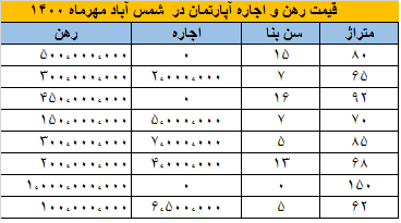 مظنه قیمت رهن و اجاره آپارتمان در محله شمس آباد آبان 1401