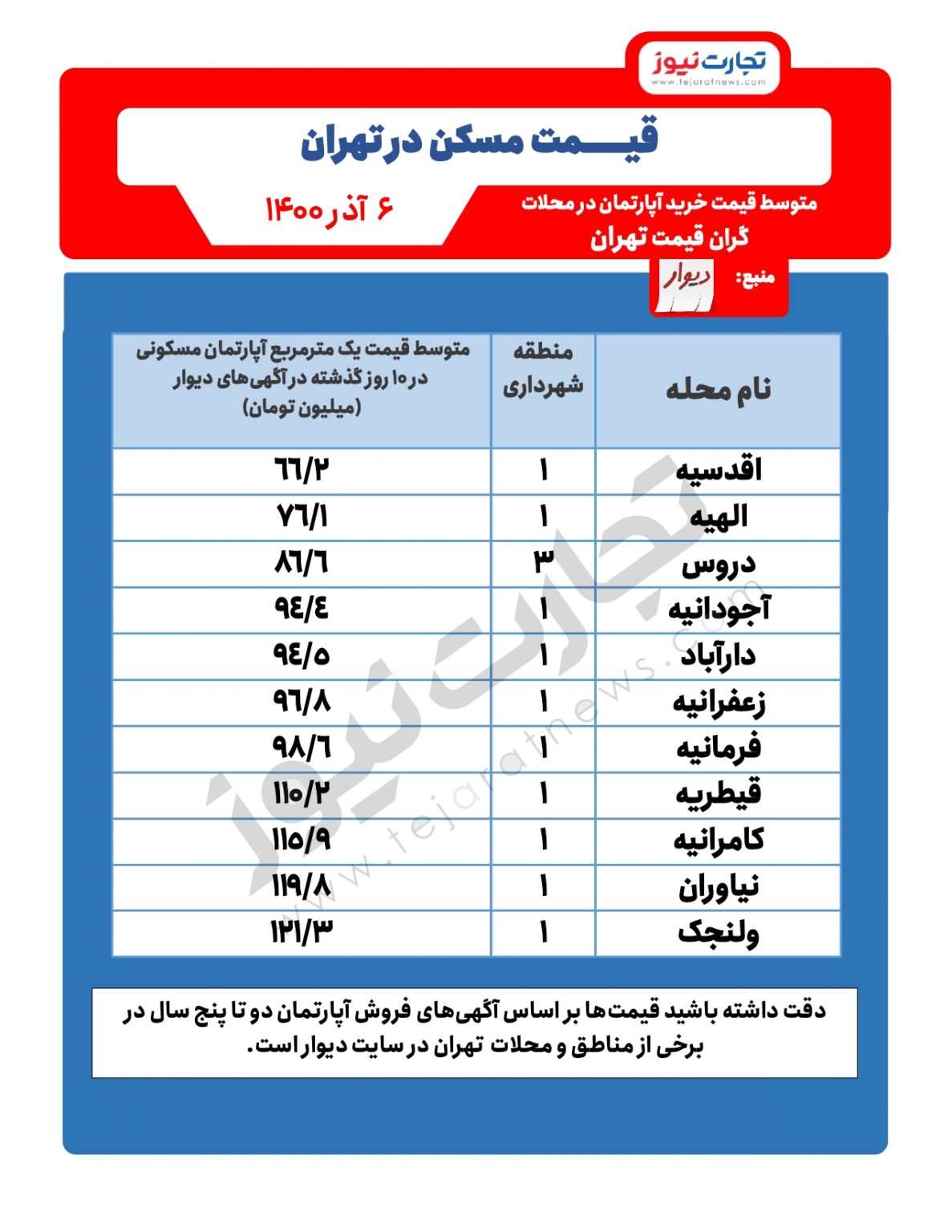 خانه در ولنجک رکورد زد ! گرانقیمترین خانه ها در تهران چند ؟