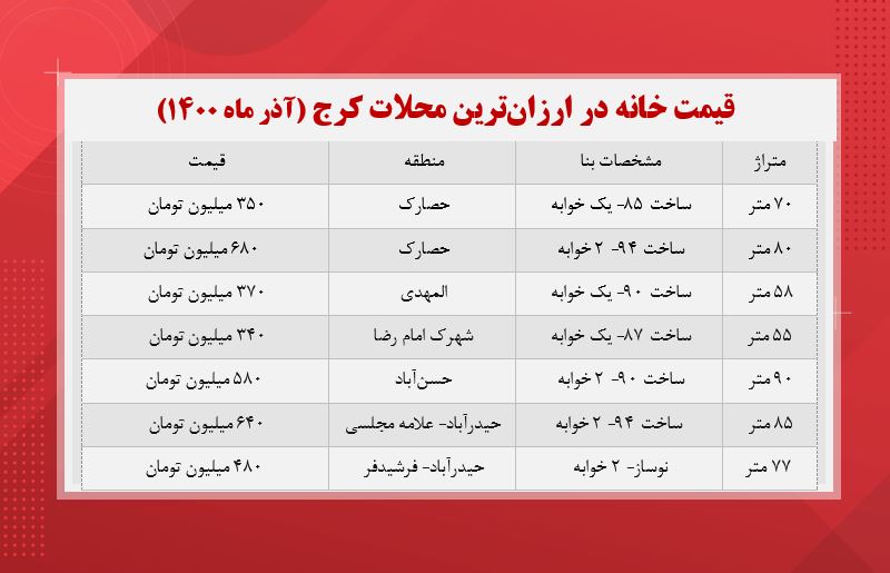 مظنه قیمت مسکن در ارزانترین محلات کرج