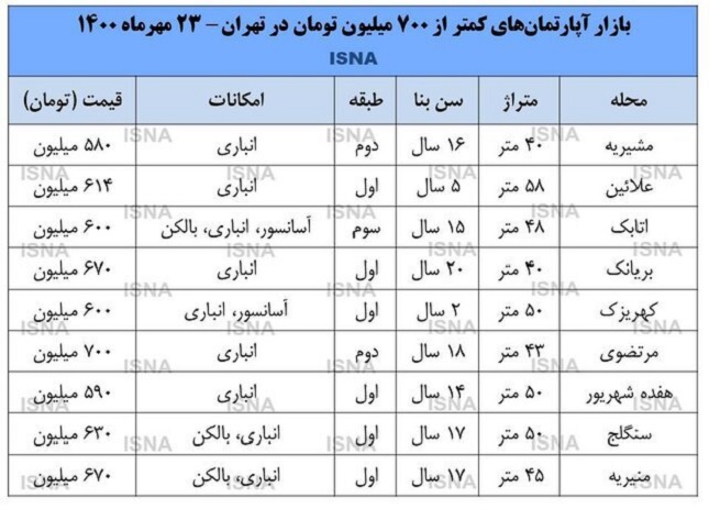 کجای تهران می توان خانه 700 میلیون تومانی خرید ؟