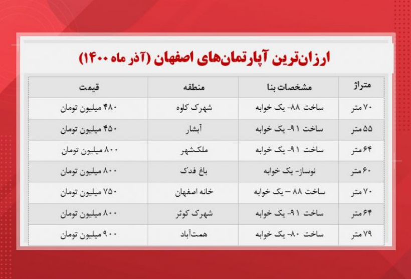 گزارشی از قیمت مسکن در شهر اصفهان