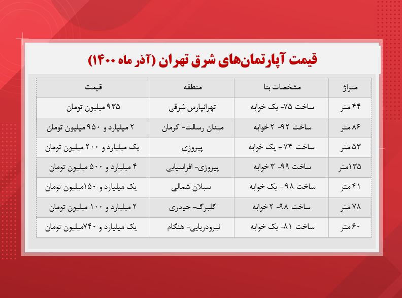 مظنه قیمت انواع مسکن در شرق تهران