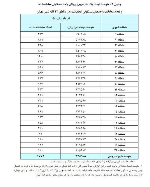 مظنه قیمت خانه در هر منطقه تهران چند ؟