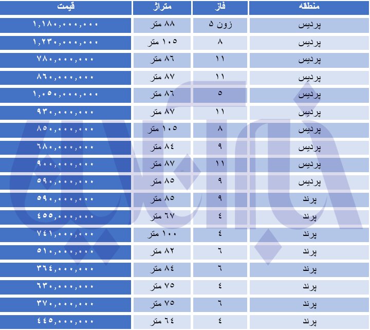 آخرین قیمت واحدهای مسکونی مسکن مهر 1400