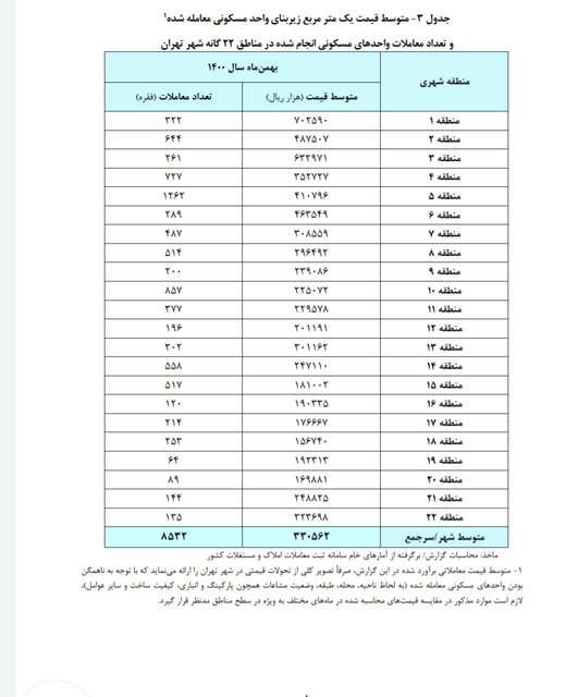 مظنه قیمت خانه در هر منطقه تهران چند ؟