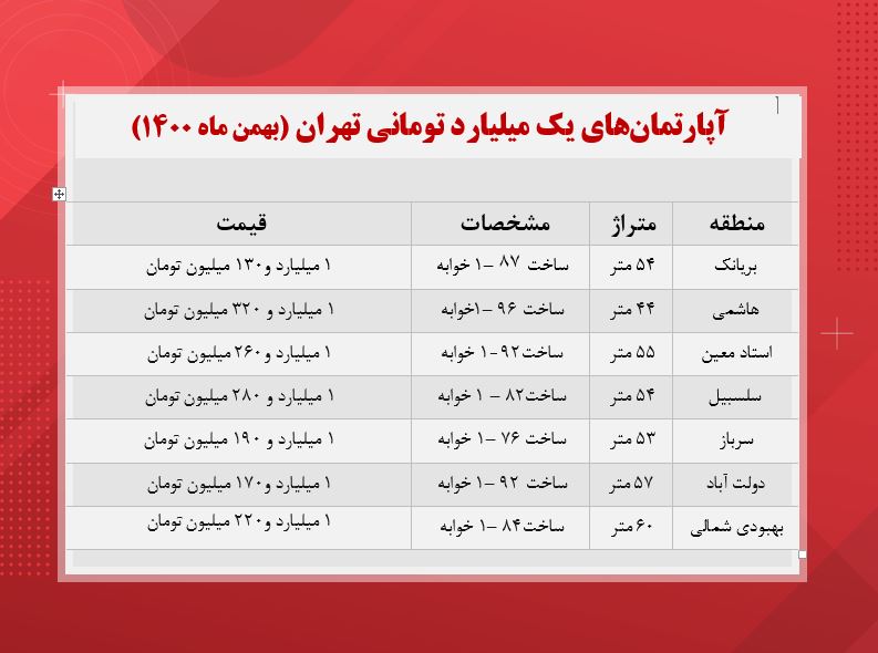  با وام مسکن در کدام مناطق تهران می توان خانه خرید ؟