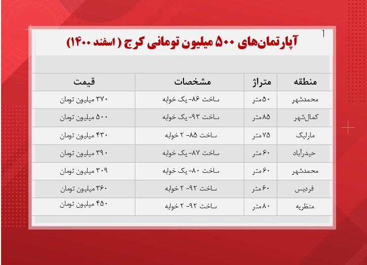 خانه های 500 میلیونی را در این مناطق تهران بخرید 