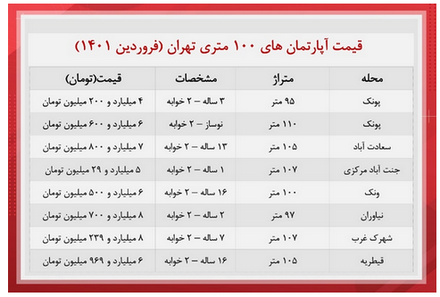 مظنه قیمت آپارتمان های 100 متری تهران