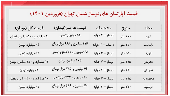 مظنه قیمت خانه در محلات لوکس نشین تهران چند ؟