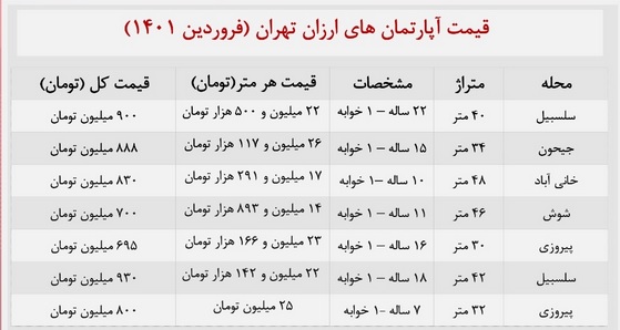 با 900 میلیون کجای تهران میتوان خانه خرید ؟