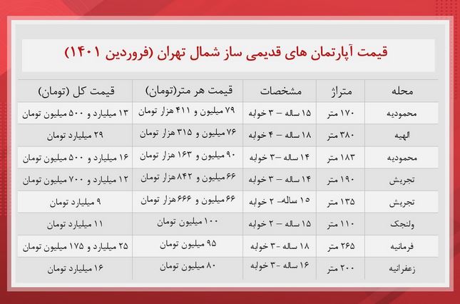 مظنه قیمت خانه های قدیمی در شمال تهران چند ؟