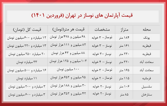 قیمت آپارتمان های نوساز تهران چند ؟