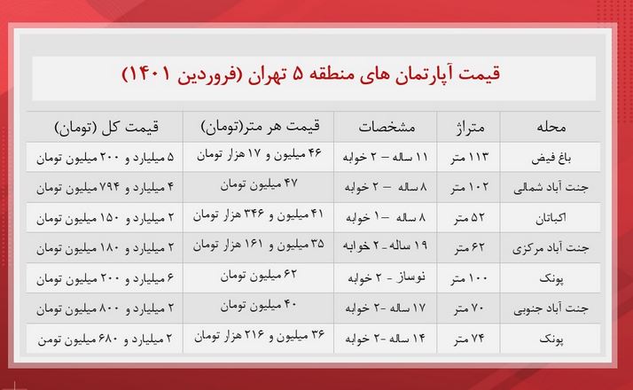 قیمت خرید خانه در منطقه 5 تهران