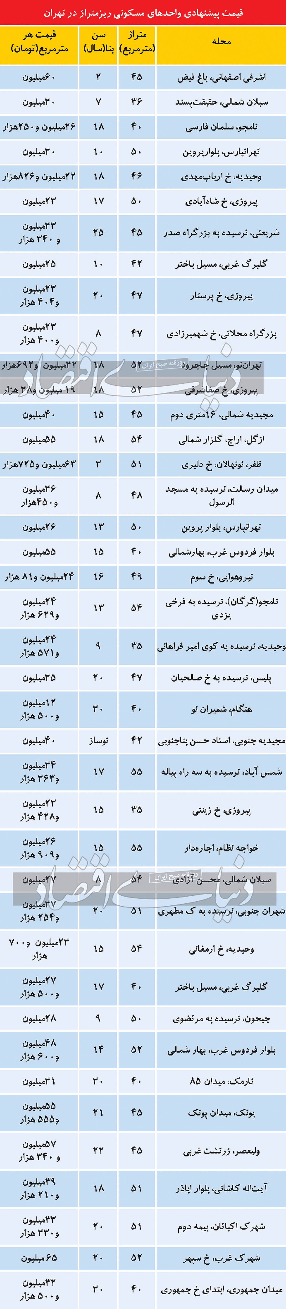 قیمت واحدهای ریز متراژ در بازار مسکن تهران