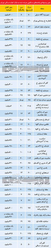 قیمت رهن و اجاره خانه در مناطق مختلف تهران چند ؟